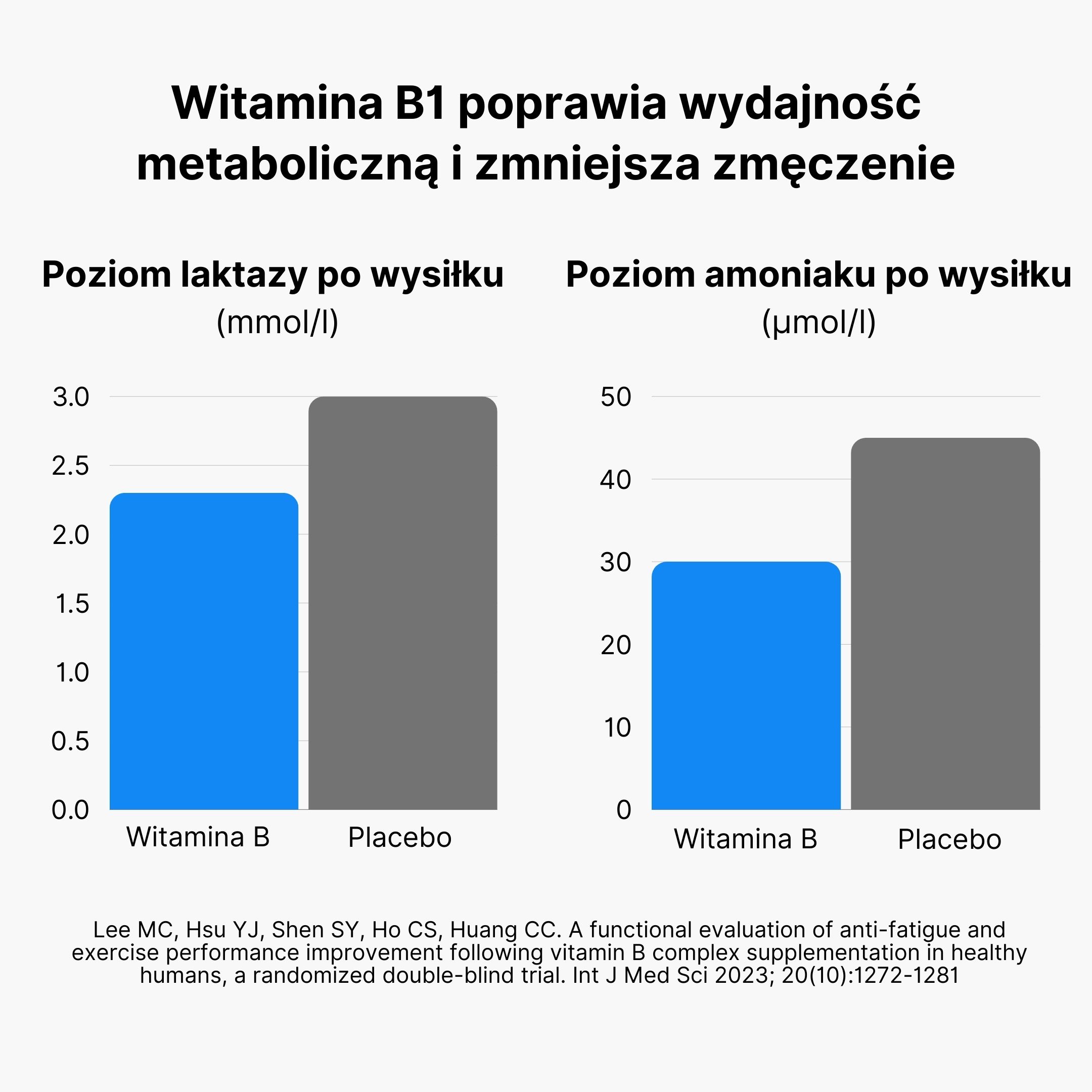 (Polština) Vitamín B1 zlepšuje metabolický výkon a snižuje míru únavy